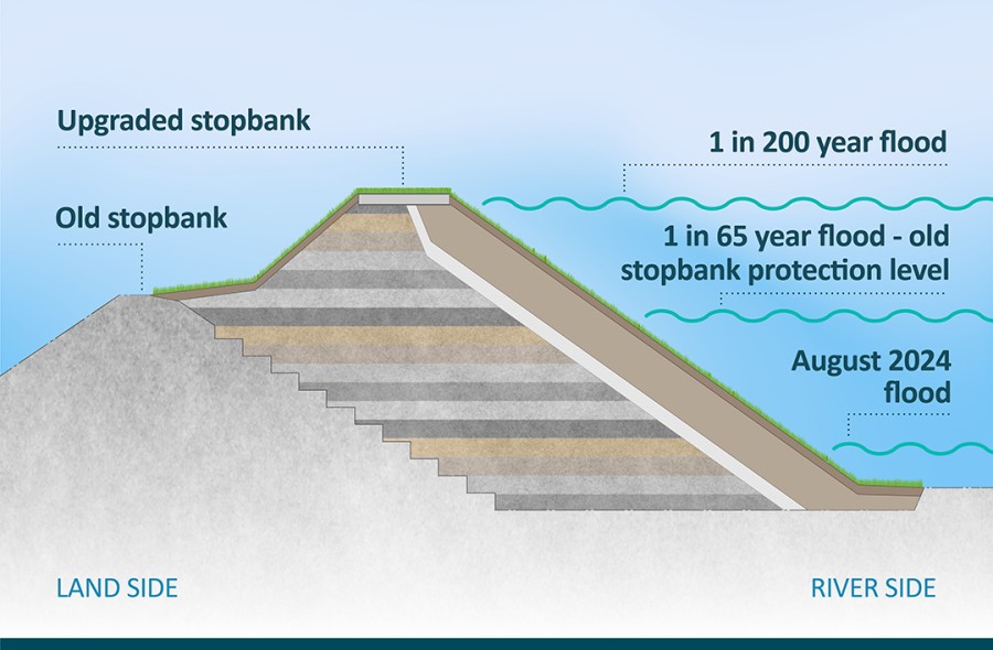 Stopbank 1x1 Static